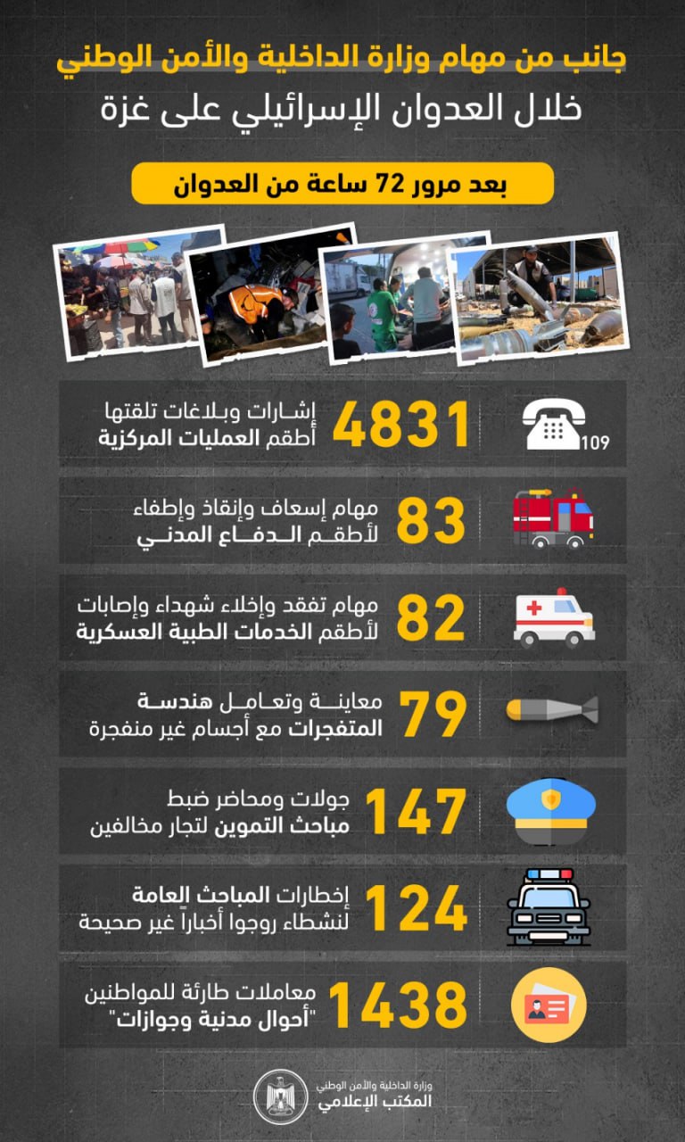 جانب من مهام أجهزة وزارة الداخلية خلال (72) ساعة من العدوان على غزة