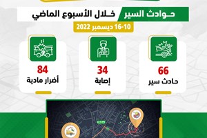 المرور: 34 إصابة في 66 حادث سير خلال الأسبوع الماضي