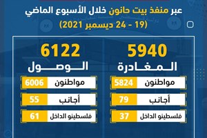 5940 مغادراً و6122 وافداً عبر منفذ بيت حانون الأسبوع الماضي