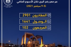 مغادرة 2901 مسافرًا ووصول 1641 عائداً عبر معبر رفح