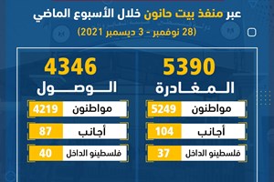 5390 مغادراً و4346 وافداً عبر منفذ بيت حانون الأسبوع الماضي