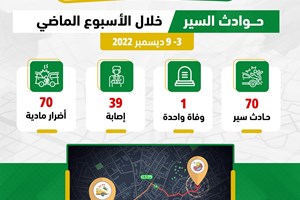 المرور: وفاة و39 إصابة في 70 حادث سير خلال الأسبوع الماضي