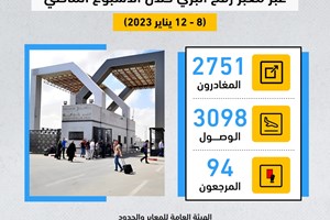 "المعابر": مغادرة 2751 مسافرًا ووصول 3098 عائدًا عبر معبر رفح