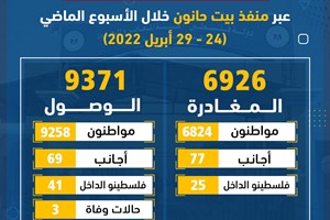 6926 مغادراً و9371 وافداً عبر منفذ بيت حانون الأسبوع الماضي