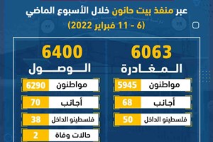 6063 مغادرين و6400 وافد عبر منفذ بيت حانون الأسبوع الماضي