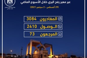 مغادرة 3084 مسافرًا ووصول 2410 عائداً عبر معبر رفح