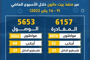 6157 مغادراً و5653 وافداً عبر منفذ بيت حانون الأسبوع الماضي