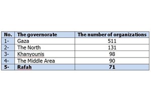 Number of Local and Foreign Organizations Registered in the Ministry of Interior in Gaza Strip