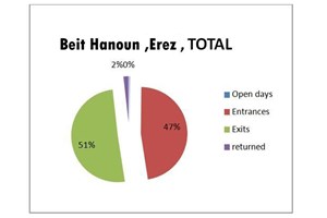 Beit Hanoon Crossing Border (Irez) statistics  