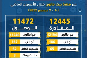 12445 مغادراً و11472 وافداً عبر منفذ بيت حانون الأسبوع الماضي