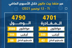 4701 مغادراً و4790 وافداً عبر منفذ بيت حانون الأسبوع الماضي