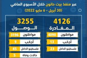 4126 مغادراً و3255 وافداً عبر منفذ بيت حانون الأسبوع الماضي