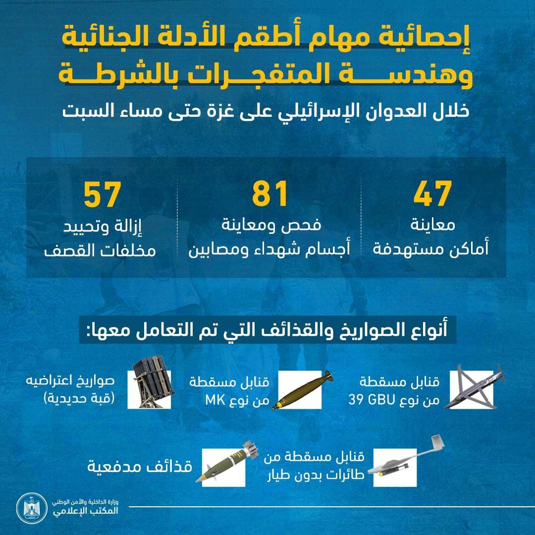 مهام هندسة المتفجرات في متابعة آثار العدوان