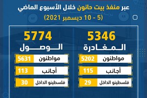 5346 مغادراً و5774 وافداً عبر منفذ بيت حانون الأسبوع الماضي