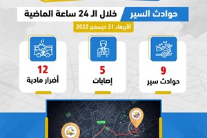 المرور: 5 إصابات في 9 حـوادث سير خلال الـ 24 ساعة الماضية