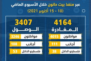 4164 مغادراً و3407 وافداً عبر منفذ بيت حانون الأسبوع الماضي