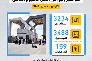 "المعابر": مغادرة 3234 مسافرًا ووصول 3488 عائدًا عبر معبر رفح