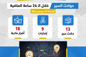 المرور: 9 إصابـات في 13 حادث سير خلال الـ 24 ساعة الماضية