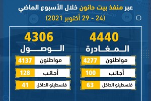 4440 مغادراً و4306 وافدين عبر منفذ بيت حانون الأسبوع الماضي