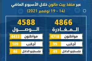 4866 مغادراً و4588 وافداً عبر منفذ بيت حانون الأسبوع الماضي