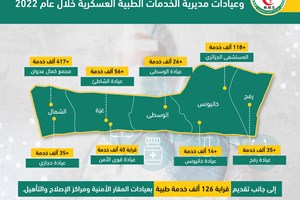 "الخدمات العسكرية" تقدم قرابة مليون خدمة طبية خلال 2022