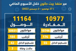 10977 مغادراً و11164 وافداً عبر منفذ بيت حانون الأسبوع الماضي