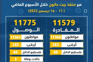 11579 مغادراً و11775 وافداً عبر منفذ بيت حانون الأسبوع الماضي