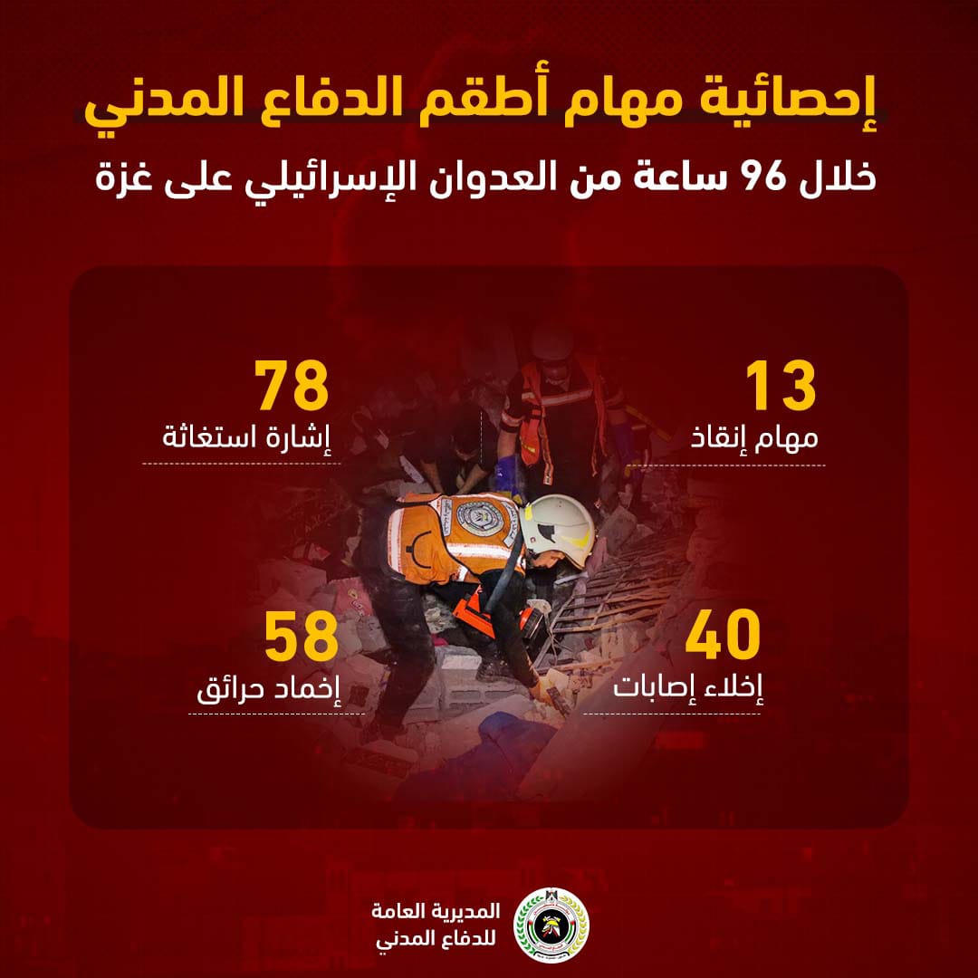 مهام أطقم مديرية الدفاع المدني في متابعة آثار العدوان خلال 96 ساعة