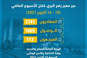 مغادرة 2741 مسافرًا ووصول 1805عائدين عبر معبر رفح