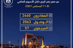 مغادرة 2460 مسافرًا ووصول 2063 عائداً عبر معبر رفح