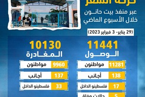 10130 مغادراً و11441 وافداً عبر منفذ بيت حانون الأسبوع الماضي