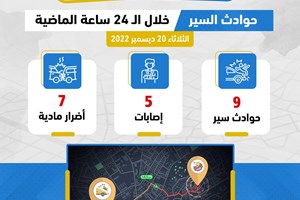 المرور: 5 إصـابات في 9 حوادث سير خلال الـ24 ساعة الماضية