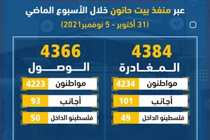 4384 مغادراً و4366 وافداً عبر منفذ بيت حانون الأسبوع الماضي