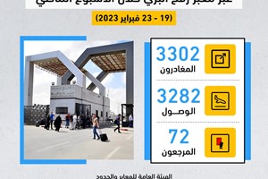 "المعابر": مغادرة 3302 مسافرًا ووصول 3282 عائدًا عبر معبر رفح