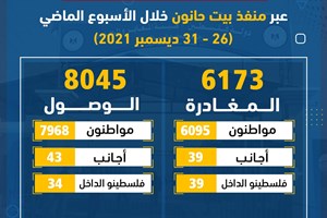 6173 مغادراً و8045 وافداً عبر منفذ بيت حانون الأسبوع الماضي