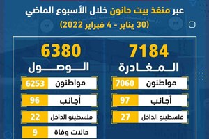 7184 مغادراً و6380 وافداً عبر منفذ بيت حانون الأسبوع الماضي