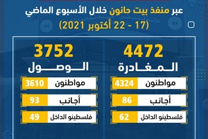 4472 مغادراً و3752 وافداً عبر منفذ بيت حانون الأسبوع الماضي