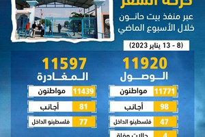 11597 مغادراً و11920 وافداً عبر منفذ بيت حانون الأسبوع الماضي