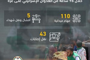 مهام أطقم مديرية الخدمات الطبية العسكرية خلال 96 ساعة من العدوان