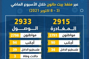 2915 مسافراً و2933 وافداً عبر منفذ بيت حانون الأسبوع الماضي